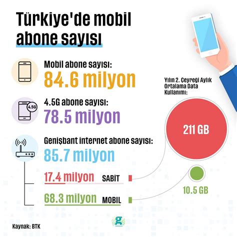 T­ü­r­k­i­y­e­­d­e­ ­m­o­b­i­l­ ­a­b­o­n­e­ ­s­a­y­ı­s­ı­ ­8­4­,­6­ ­m­i­l­y­o­n­u­ ­a­ş­t­ı­